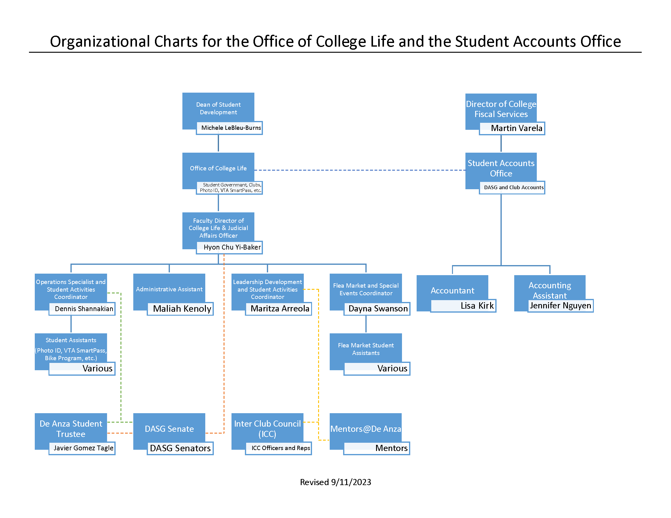College Life Organizational Chart