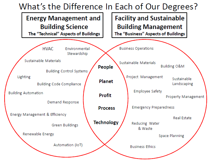 graphic showing traits of both degrees